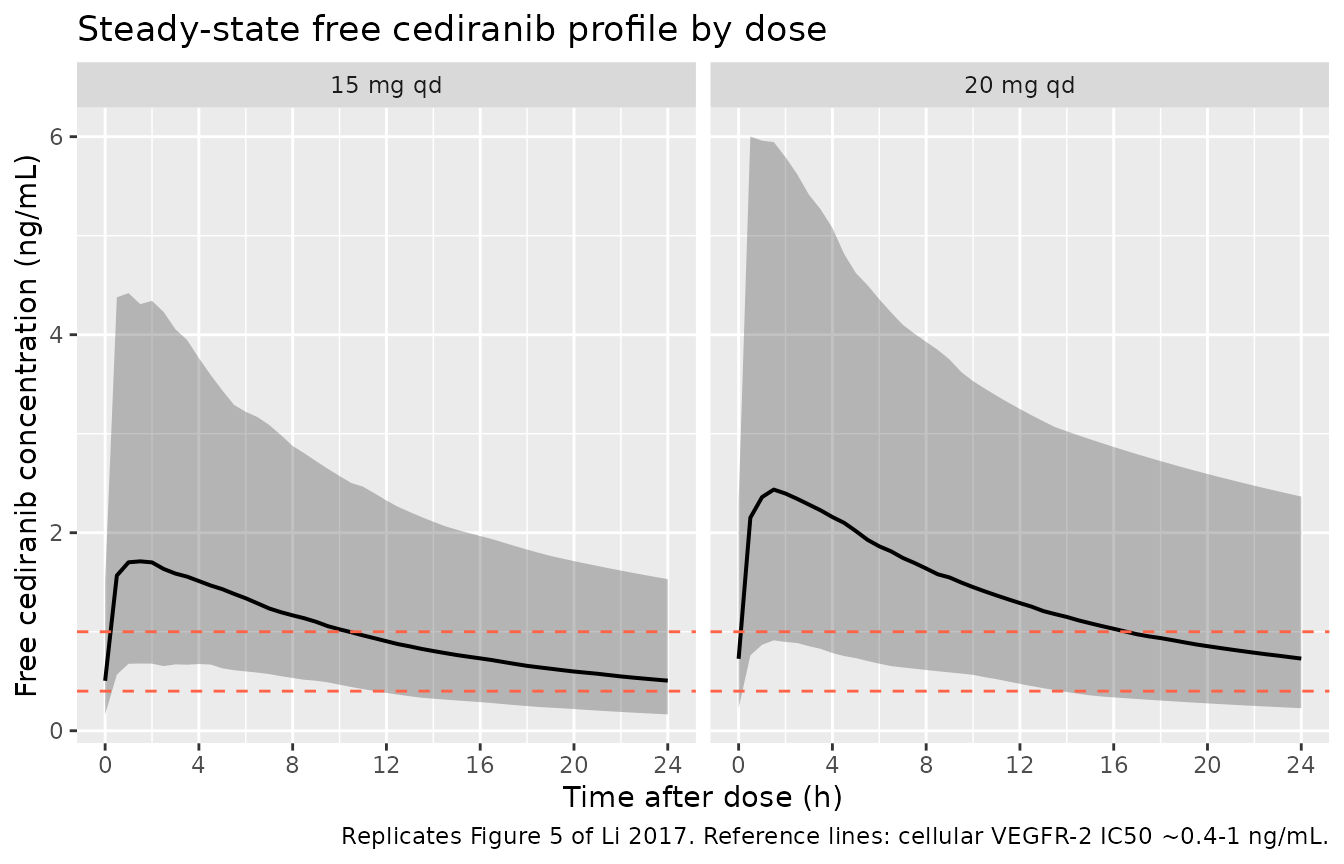 Replicates Figure 5 of Li 2017: simulated free cediranib concentration over the steady-state dosing interval (eighth dose, 168-192 h) at 15 and 20 mg qd. The shaded band is the 90 percent prediction interval. Horizontal references mark approximate VEGFR IC50 ranges from Wedge 2005 (cellular VEGFR-2 inhibition ~0.4-1 ng/mL on a free basis).