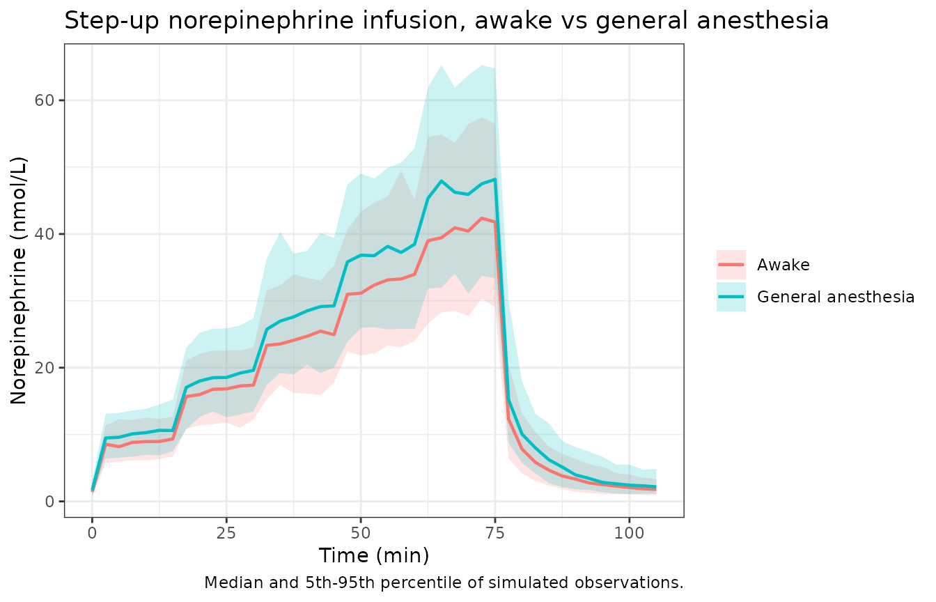 Simulated norepinephrine concentration-time profiles for the step-up regimen, awake and under general anesthesia. Compare with Figures 1 and 4 of Li 2024.