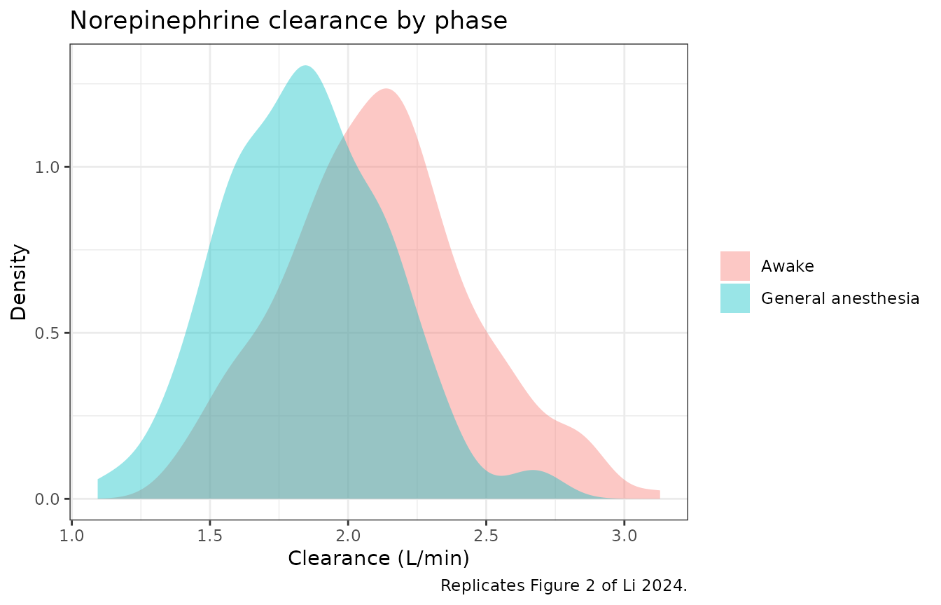 Distribution of clearance in the awake and general-anesthesia phases. Replicates Figure 2 of Li 2024.