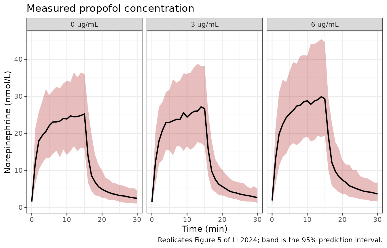 Predicted norepinephrine concentration during a 15-minute 0.12 ug/kg/min infusion at three measured propofol concentrations. Replicates Figure 5 of Li 2024.