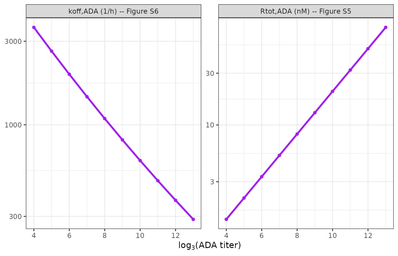 Reproduction of Li 2025 Figures S5 and S6: the typical total ADA pool and the drug-ADA dissociation rate constant as functions of the log3 ADA titer, over the titer range observed in the study.