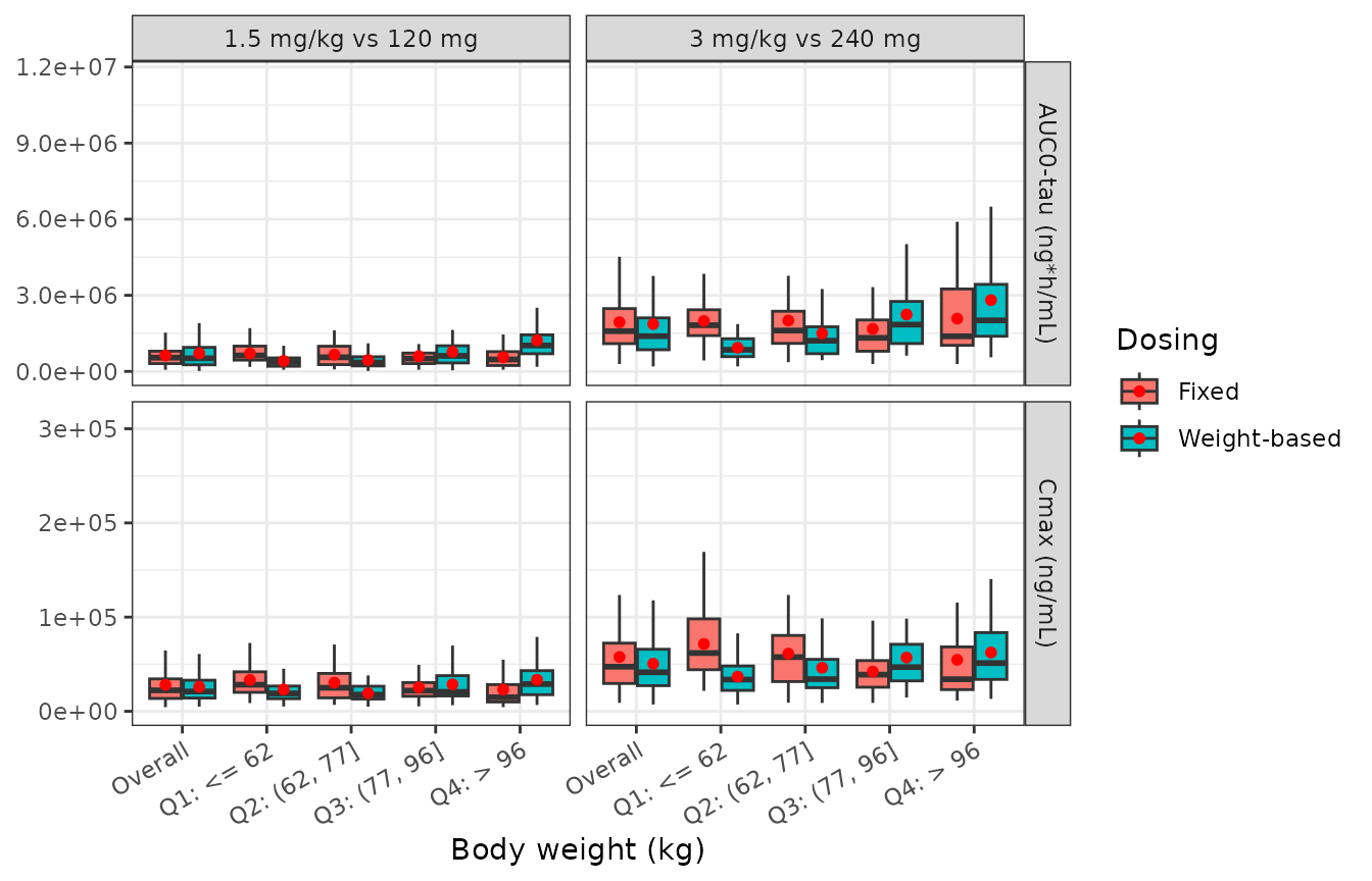 Replicates Li 2025 Figure 3: model-predicted Cmax and AUC0-tau after a single cycle, overall and by body-weight quartile, comparing weight-based with fixed dosing.