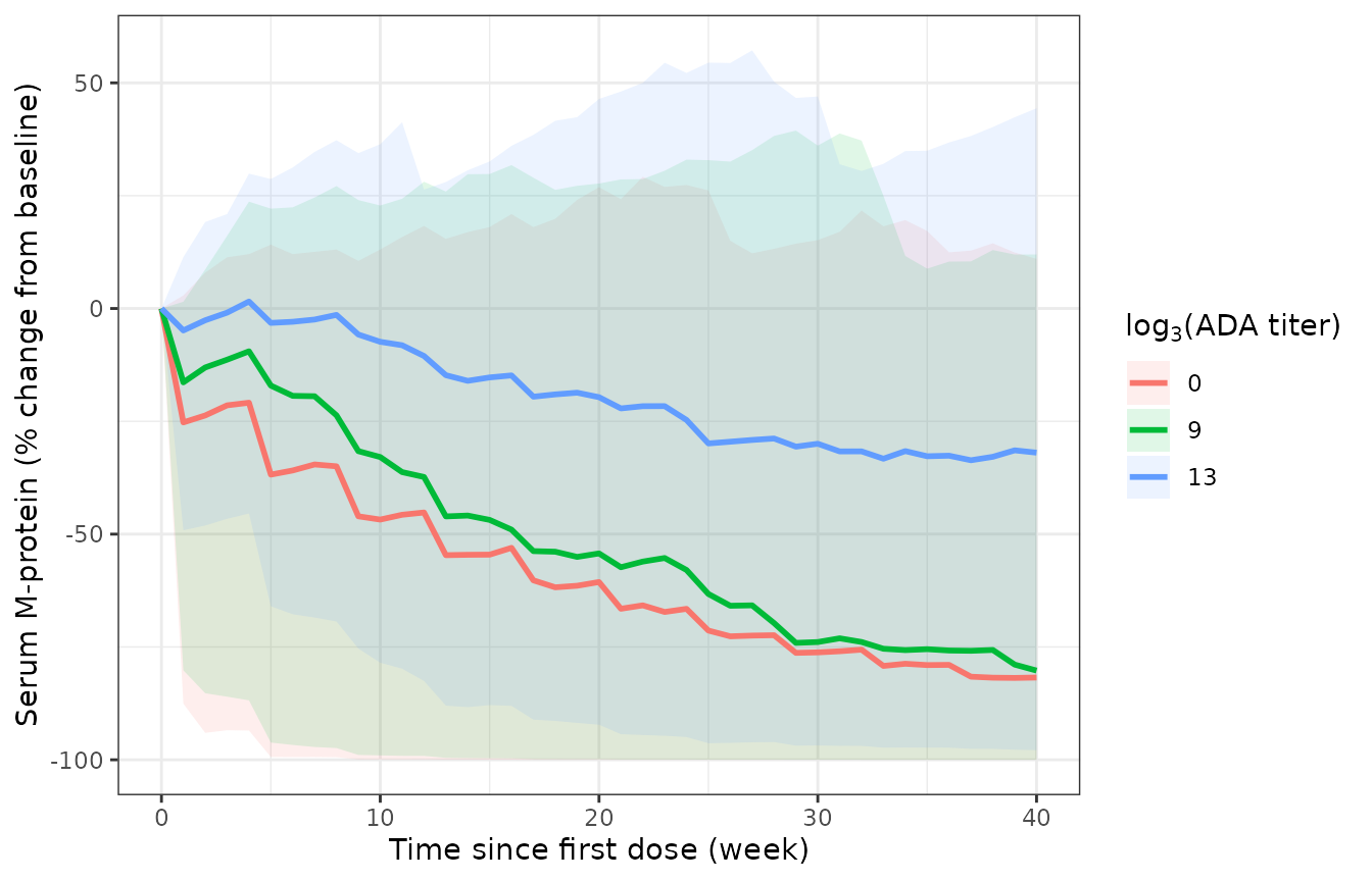 Replicates Li 2025 Figure S12 panel B: median serum M-protein change from baseline among patients still on study, after 1.5 mg/kg Q4W for 10 cycles at a constant log3 ADA titer of 0, 9 or 13.
