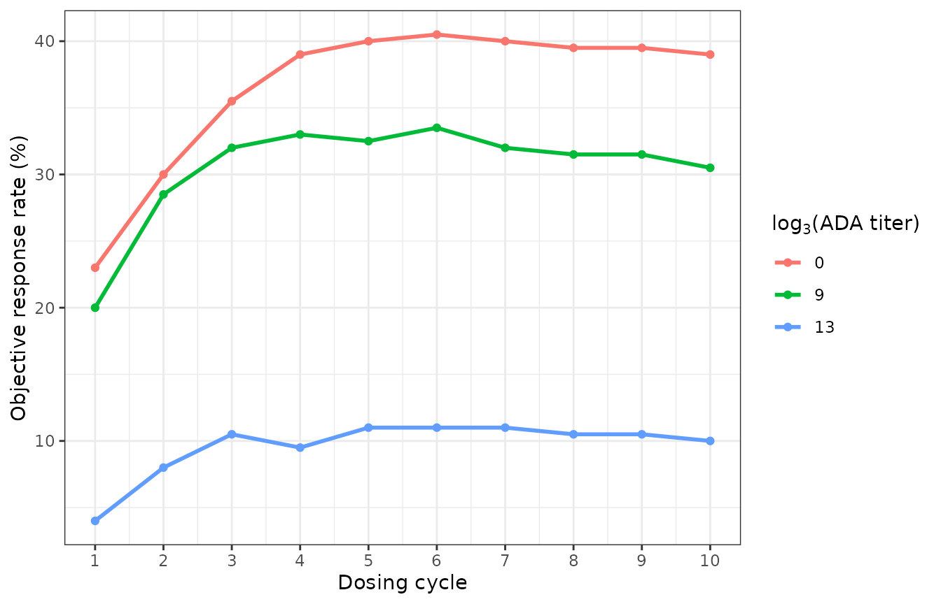 Replicates Li 2025 Figure S12 panel C: objective response rate at the end of each dosing cycle. Objective response is a decrease of at least 50% in serum M-protein from baseline.