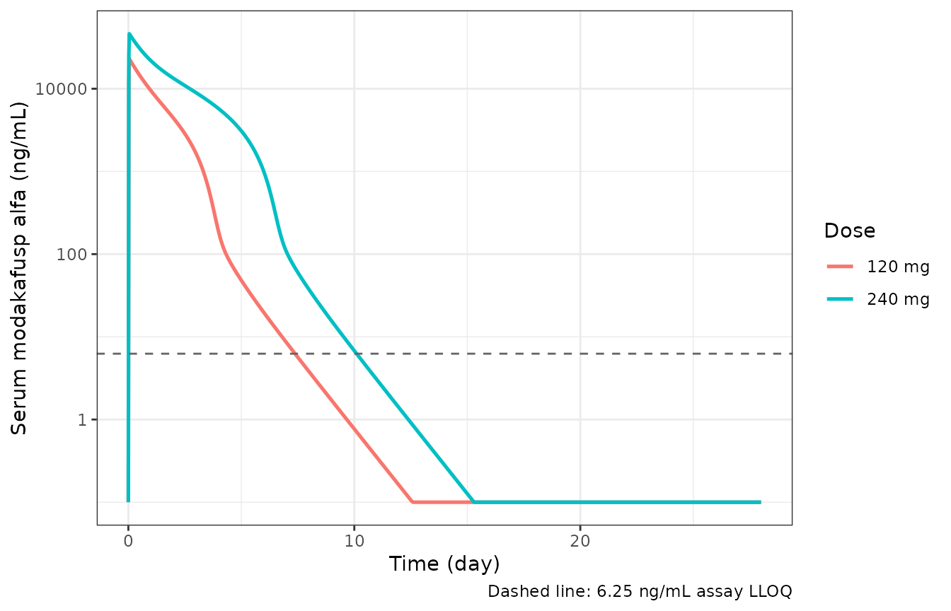 Typical-value serum modakafusp alfa after a single 1-h IV infusion of 120 mg or 240 mg to an 80.8 kg ADA-negative patient. The near-flat early phase followed by a steep decline is the signature of the saturable Michaelis-Menten elimination pathway.