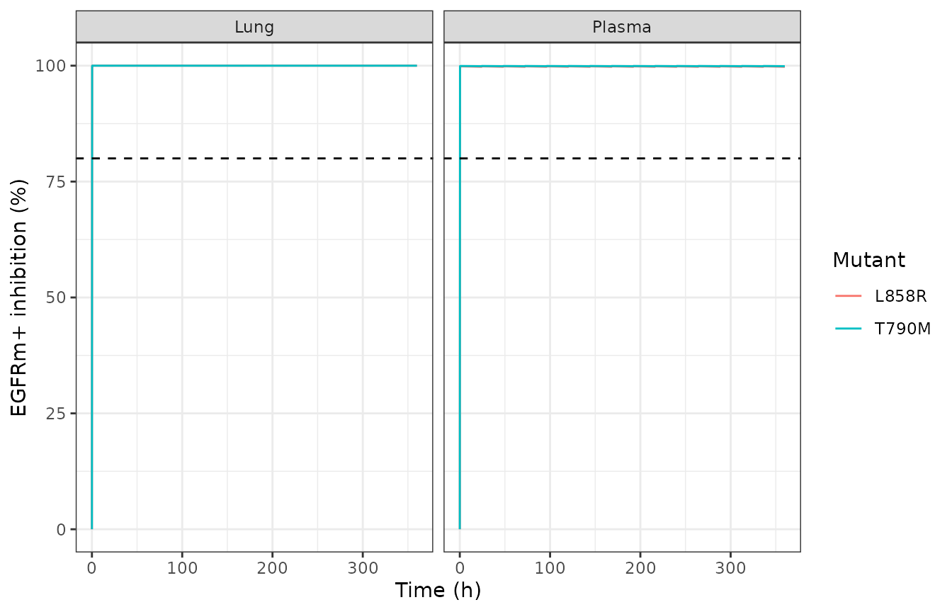 Replication attempt for Liang 2024 Figure 1: T790M and L858R inhibition over 360 h of 80 mg once-daily dosing, driven by plasma and by pulmonary (plasma x Klu,p) osimertinib concentrations. The dashed line is the paper's 80% efficacy threshold.
