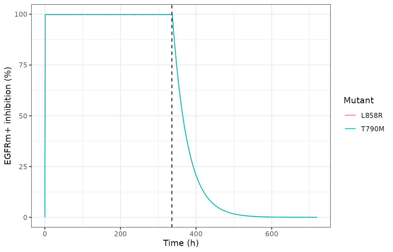 Occupancy rises to a plateau during 14 days of dosing and decays with a 27.7 h half-life after withdrawal at 336 h (dashed line).