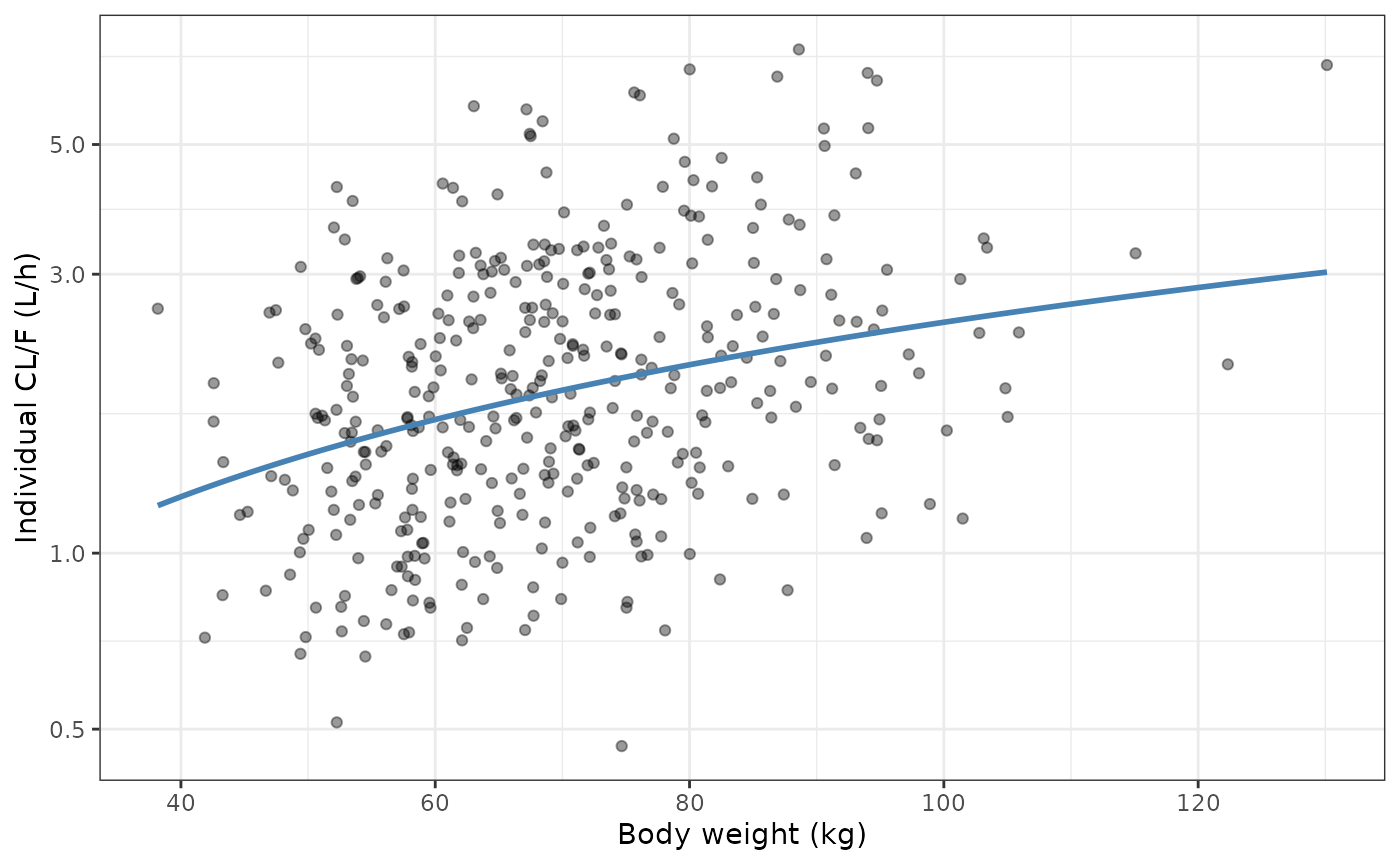 Individual CL/F versus body weight in the virtual cohort. The line is the typical-value allometric relationship 1.90 x (WT/70)^0.75.