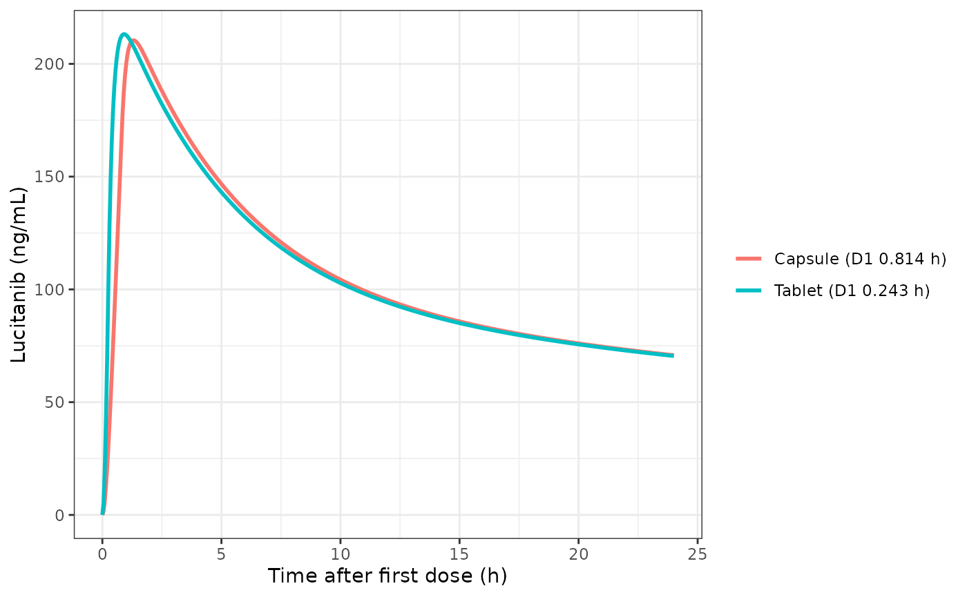 Typical-value lucitanib concentrations over the first 15 mg once-daily dosing interval, capsule versus tablet, 70 kg patient.
