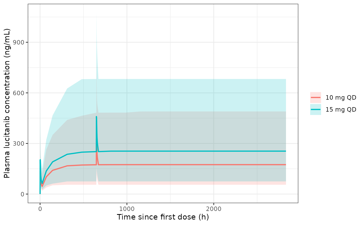 Simulated lucitanib concentrations versus time since first dose (median and 2.5th-97.5th percentiles), 10 and 15 mg once daily as the capsule. Replicates the layout of Figure 3 of Liao 2022, whose prediction intervals pool all studies, doses and sampling times.
