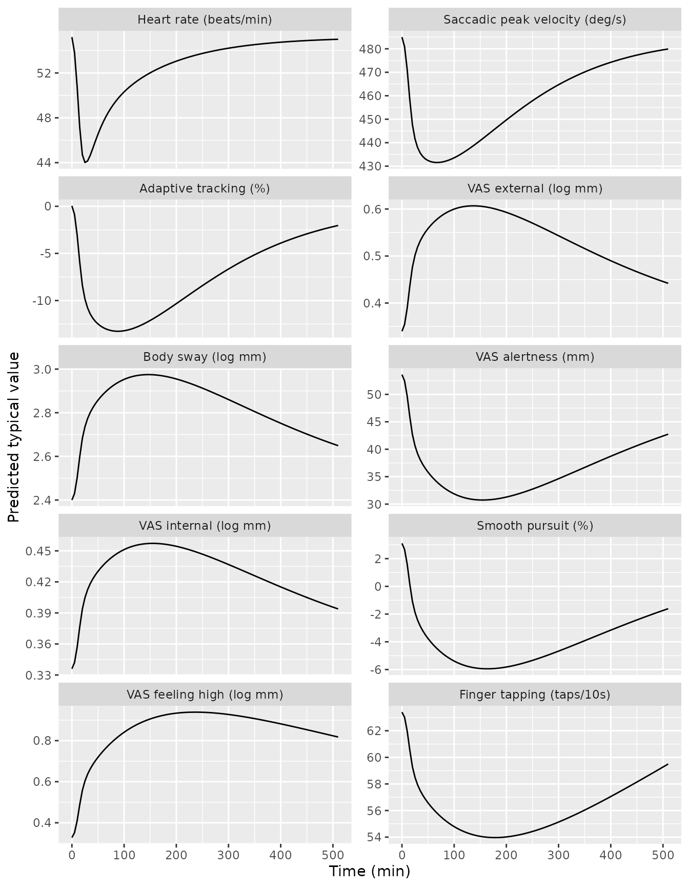 Typical-value PD time courses for the ten PK/PD endpoints. Replicates Liem-Moolenaar 2011 Figure 1 (predicted-line component).