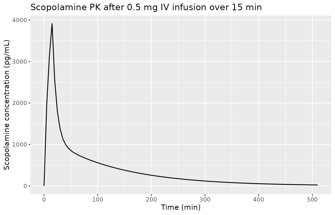 Scopolamine plasma concentration vs. time. Replicates Liem-Moolenaar 2011 Figure 2 (two-compartment model trace).