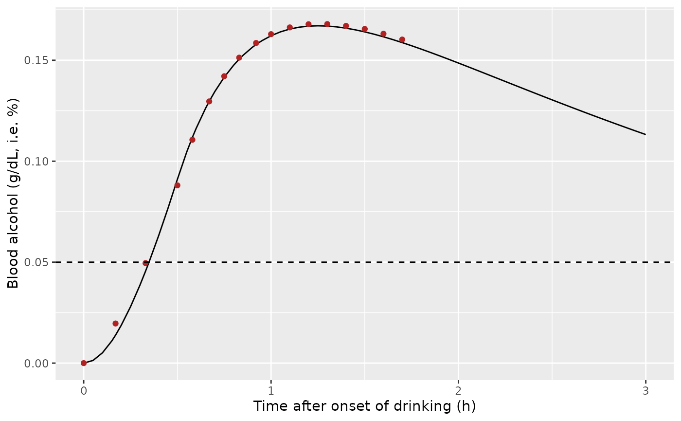 Replicates the median line of Figure 2 of Lim 2017 (defendant profile at the Table 2 median parameters). Points: Table 3 medians. Dashed line: 0.05% legal limit.