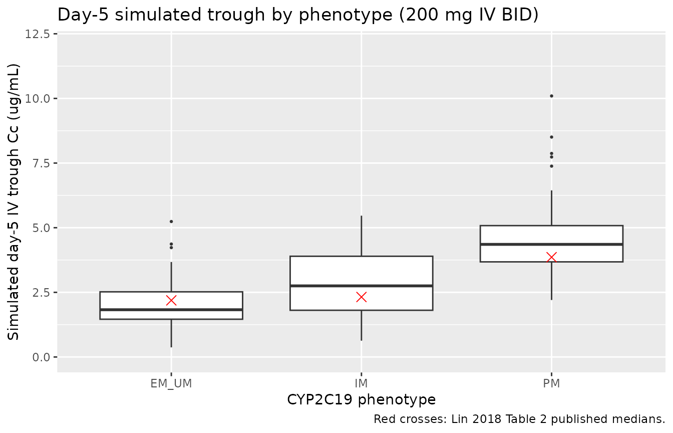 Per-phenotype simulated day-5 trough at 200 mg IV BID, with Lin 2018 Table 2 published medians overlaid as horizontal lines.