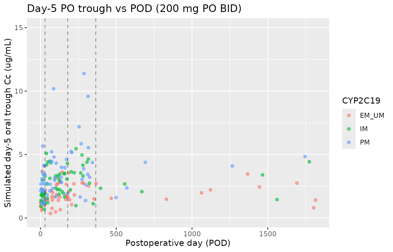 Day-5 simulated oral trough vs postoperative day, stratified by CYP2C19 phenotype. The step pattern at 30, 180, and 365 days reflects the categorical postoperative-time bins in Lin 2018.