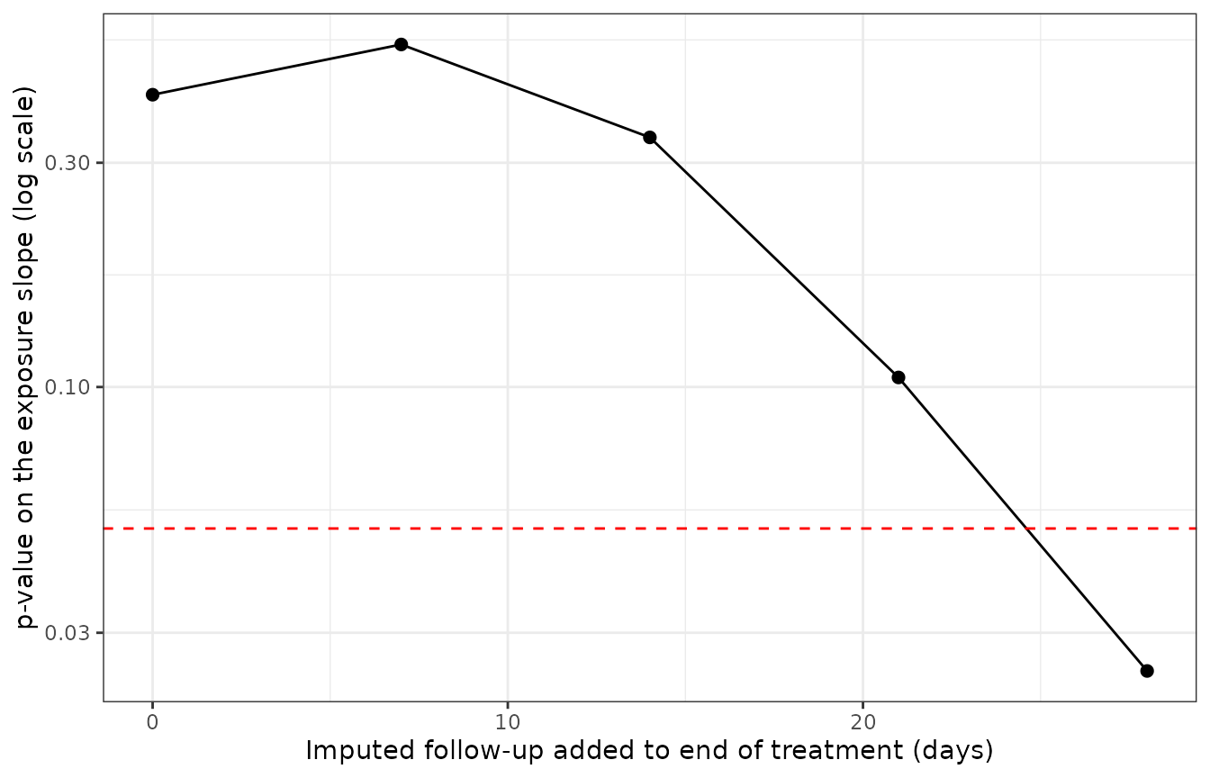 Replicates the trend of Table 2 / Supplementary Figure S1: lengthening the imputed event time for censored subjects inflates the apparent significance of the exposure-response slope.