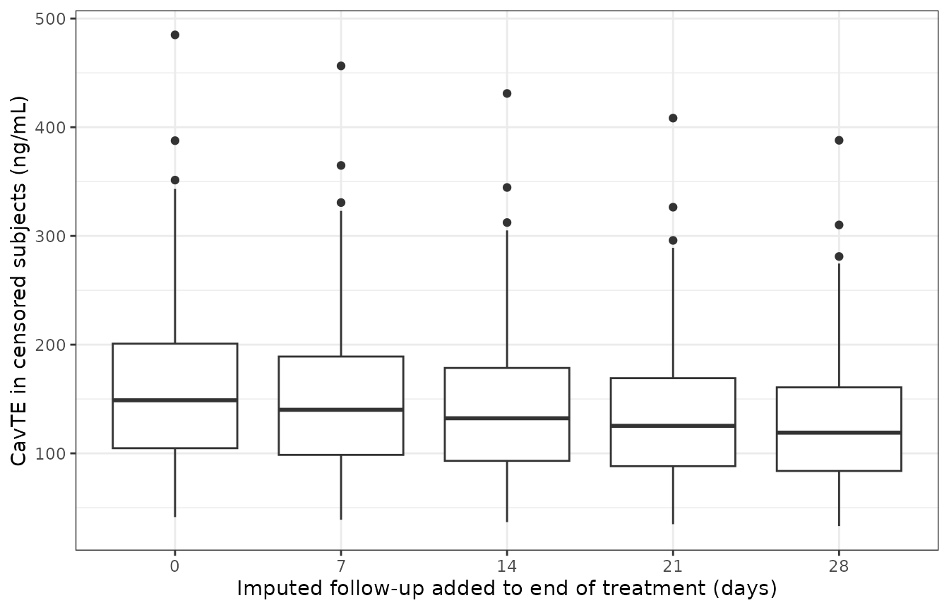 Replicates Supplementary Figure S2: CavTE distribution for censored subjects shifts left as imputed follow-up lengthens.
