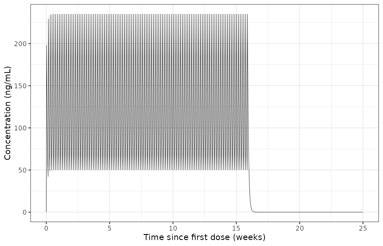 Replicates Figure 1B of Lin 2024: typical-subject PK profile over 25 weeks.