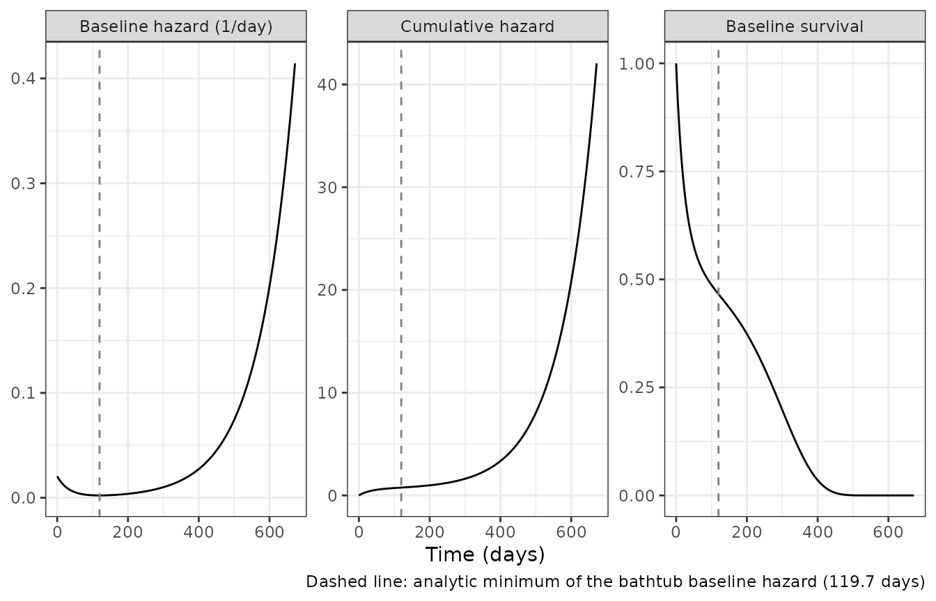 True baseline hazard, cumulative hazard and survivor function -- the reference ('true') curves that Figure 2 of Lin 2026 compares its semi-parametric and parametric estimates against.