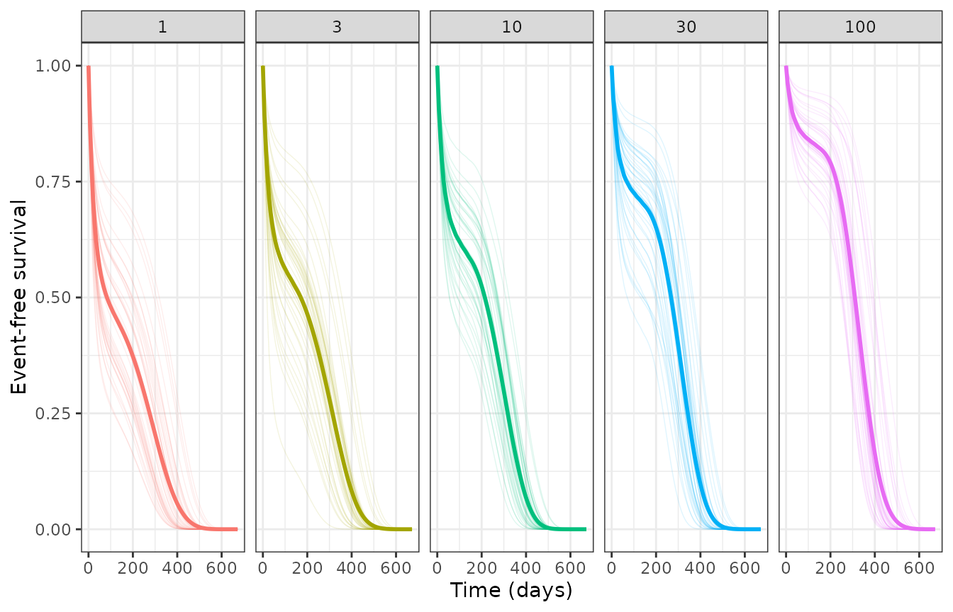 Model-predicted event-free survival across the 200-subject virtual cohort: per-subject curves (thin) with the arm mean (thick). The spread within an arm is driven by the Ke / V2 variability and by the two simulation covariates.