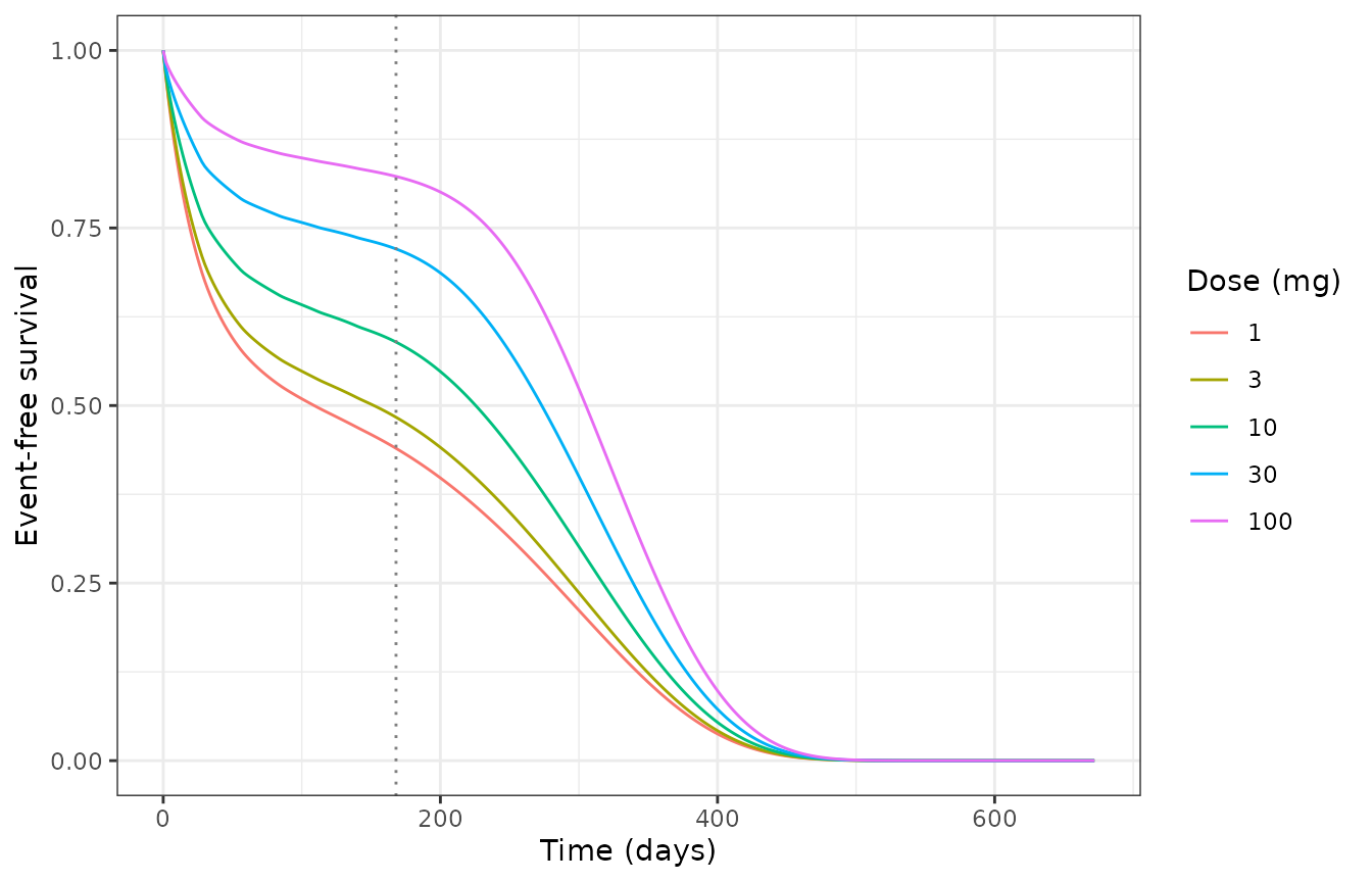 Typical-value event-free survival by dose group. Treatment runs to day 140 (last dose); follow-up continues to day 672, where the rising arm of the bathtub baseline hazard dominates and the curves reconverge.