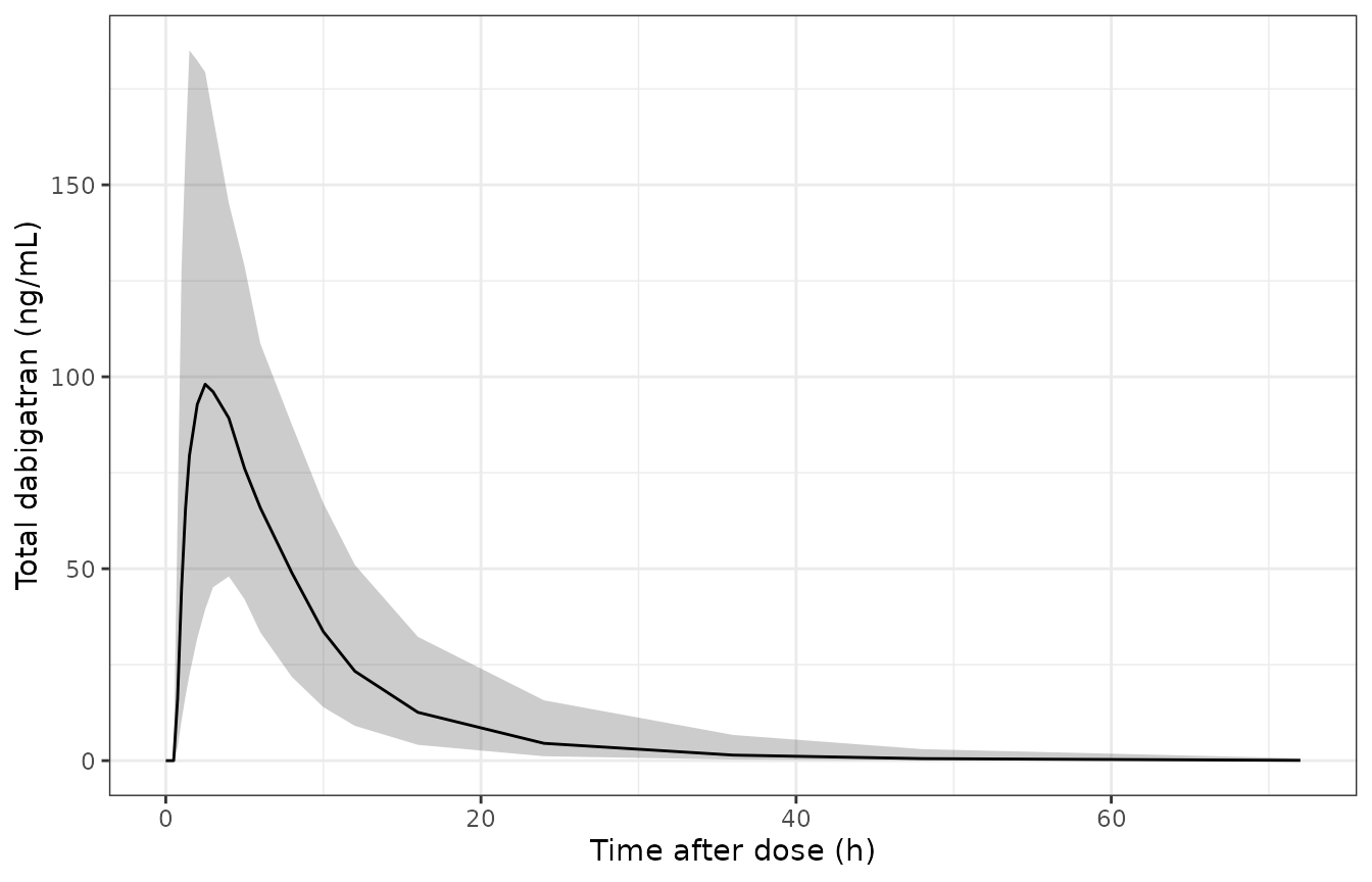 Simulated total dabigatran after a single 150 mg dose in healthy volunteers (median and 90% prediction interval of the individual predictions); cf. Liu 2022 Supplementary Figure 3A.