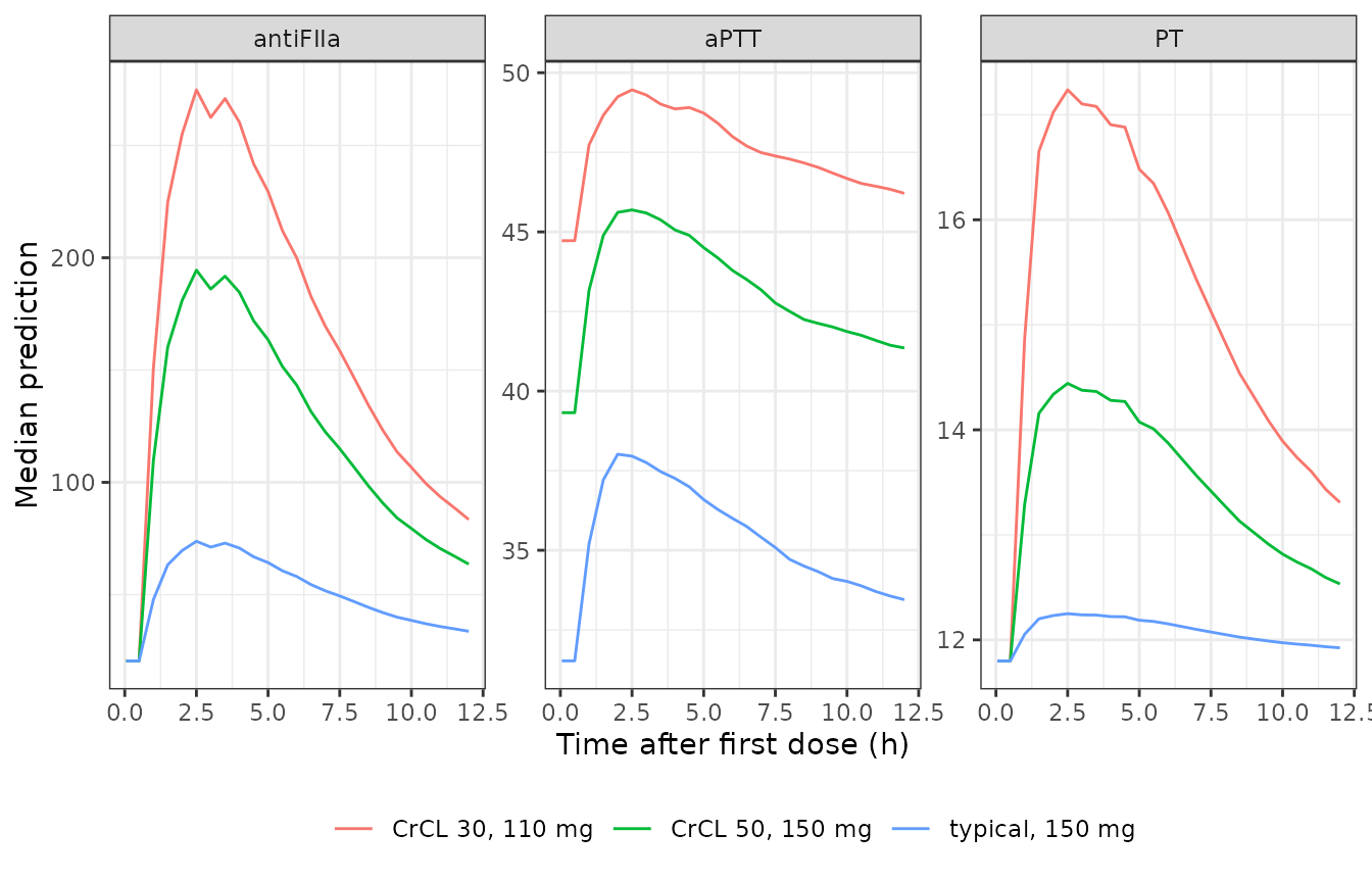 Simulated biomarker time courses after the first dose for the three scenarios (median of the individual predictions); cf. Liu 2022 Figure 5.