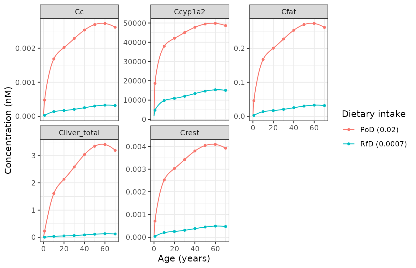 Lifetime TCDD tissue concentrations and liver CYP1A2 induction (reproduces Liu 2022 Figure 2A). Points are the authors' Octave reference output.