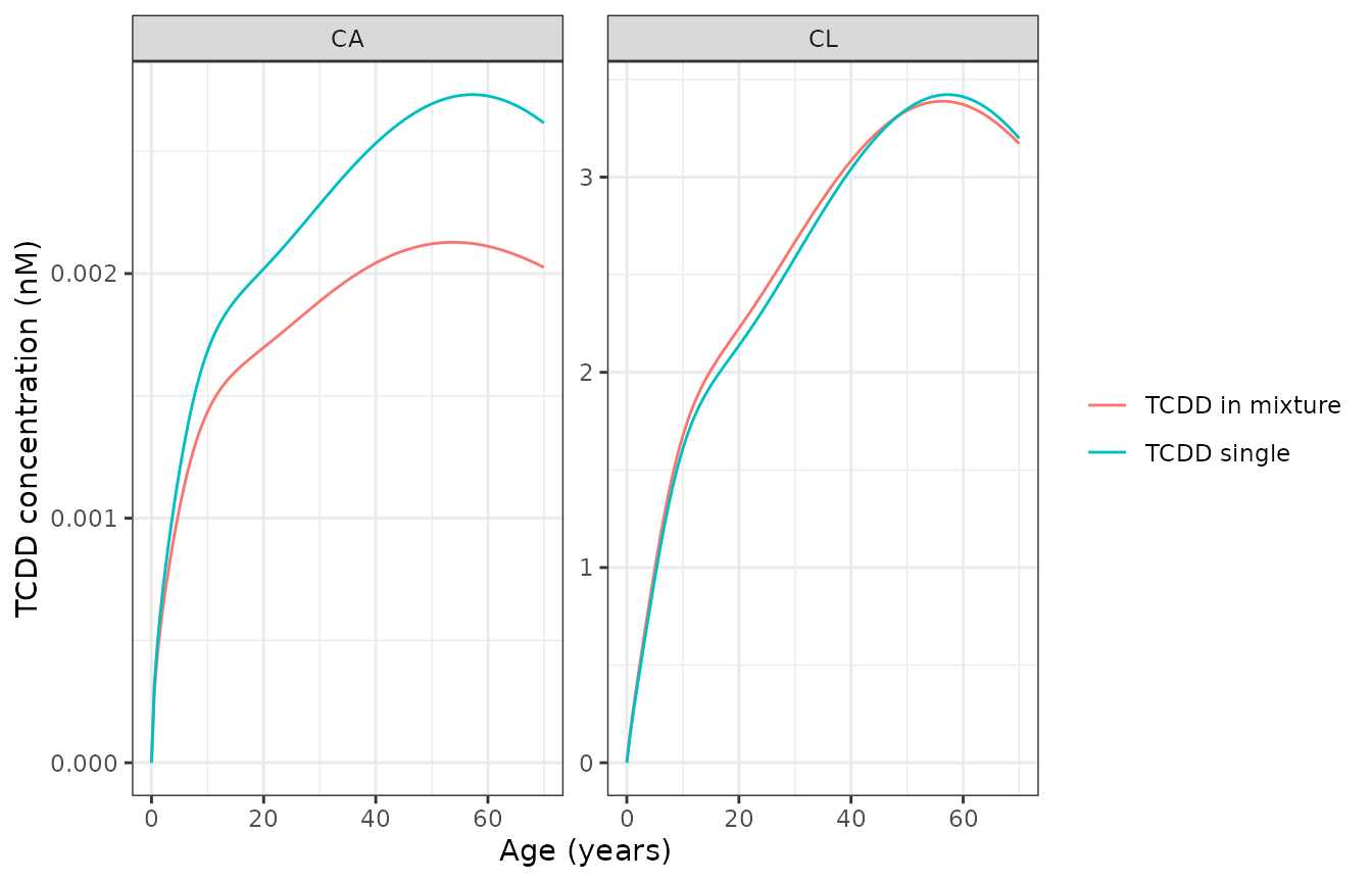 TCDD blood (CA) and total liver (CL) concentrations, single vs binary mixture with 2,3,4,7,8-PeCDF (reproduces the pattern of Liu 2022 Figure 3A): blood burden falls in the mixture while liver burden is comparable.