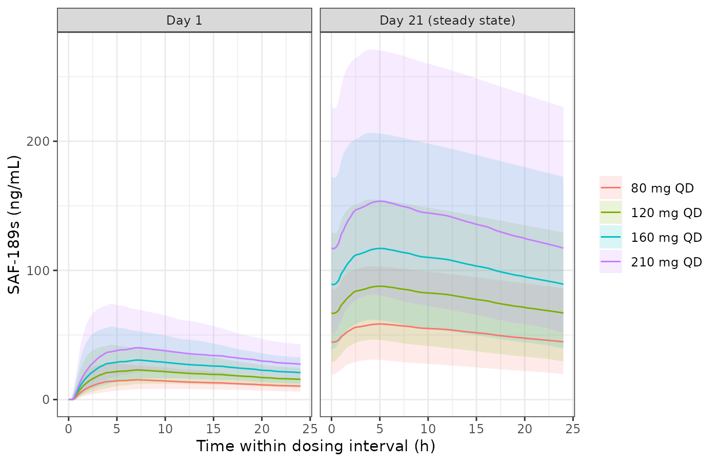 Simulated SAF-189s plasma concentrations over the first and the twenty-first dosing interval. Ribbons are the 5th-95th percentiles, lines the median.