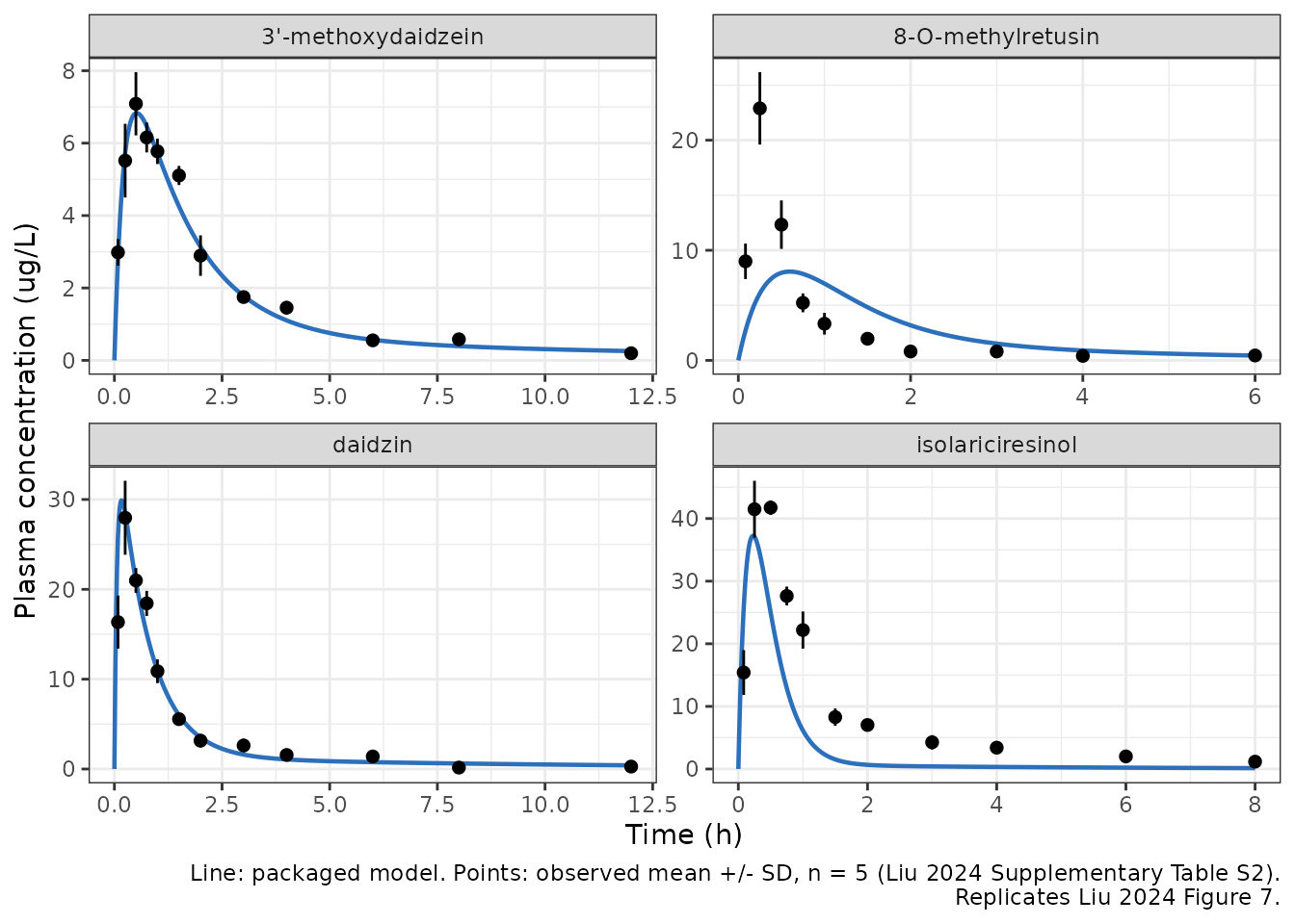 Simulated versus observed plasma concentration-time profiles for the four Spatholobi Caulis constituents in rats