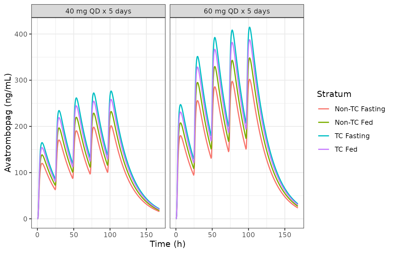 Typical-value avatrombopag concentration-time profiles over the five-day 40 mg and 60 mg once-daily regimens, by ABCB1 (C1236T) stratum and food state. Replicates the PK panels of Figure 4 of Liu 2025.