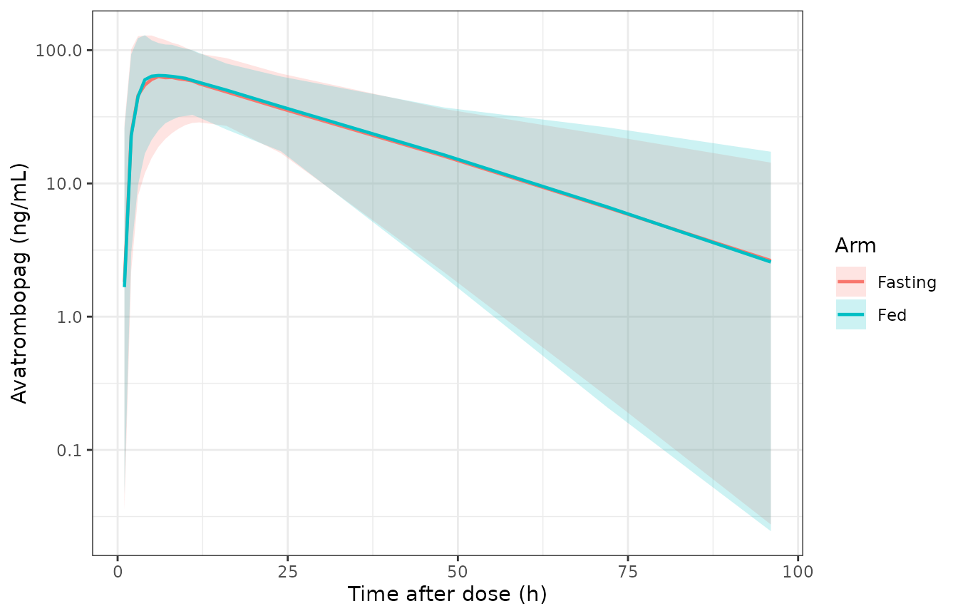 Simulated 20 mg single-dose avatrombopag concentrations by food arm (median with 5th-95th percentile band). Compare with the VPC of Figure 3 of Liu 2025.