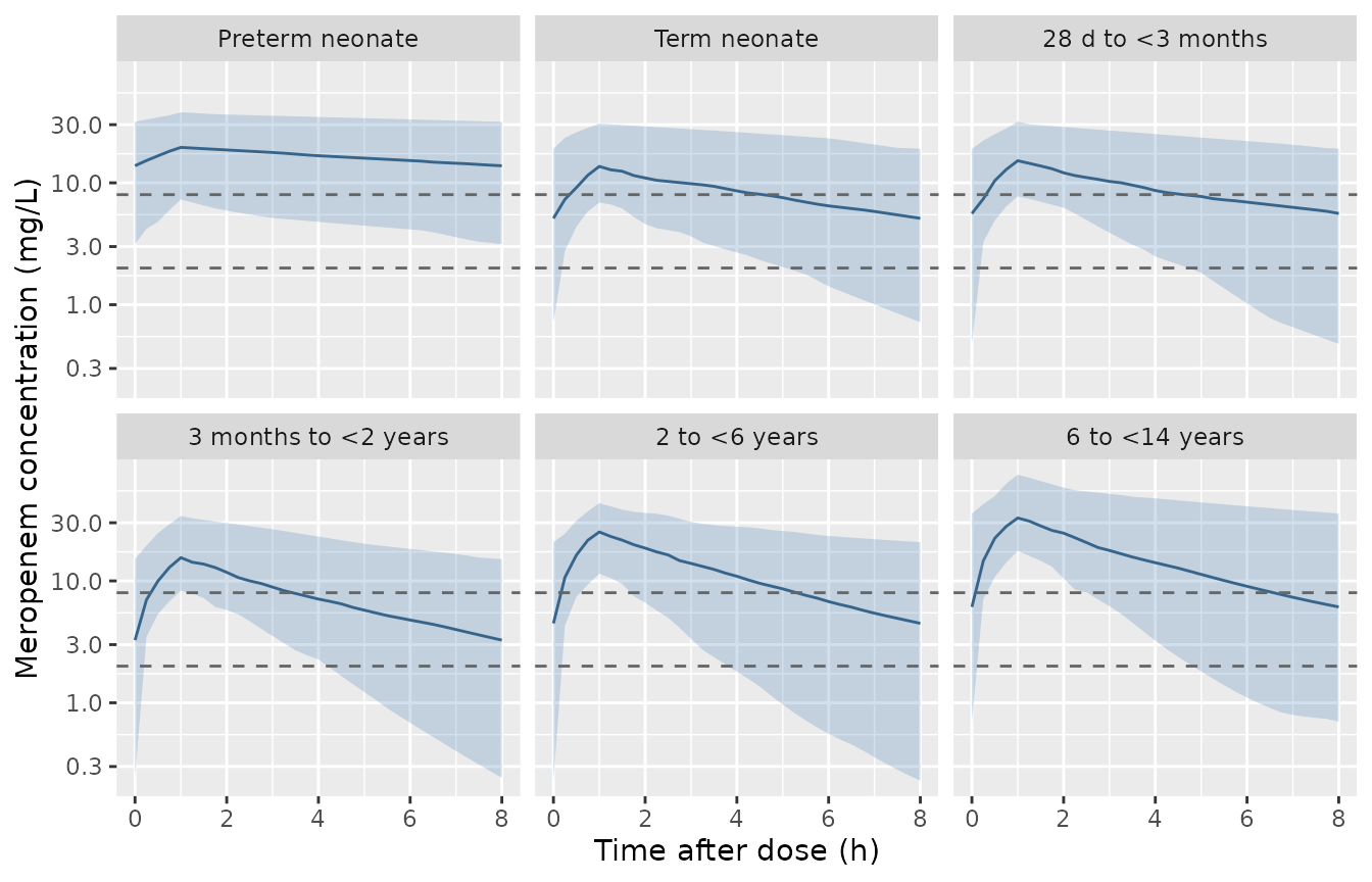 Simulated steady-state meropenem concentration-time profiles by age stratum (20 mg/kg q8h, 60 min infusion), median with 5th-95th percentile band. The horizontal lines mark MIC = 2 and MIC = 8 mg/L.