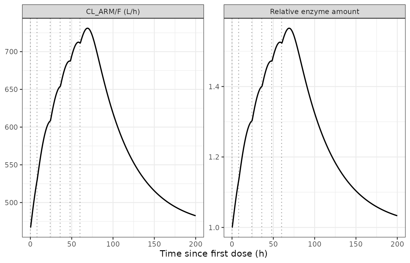 Enzyme turnover compartment (relative to its pre-induced baseline of 1) and the resulting time-varying artemether clearance over the 3-day regimen and washout.