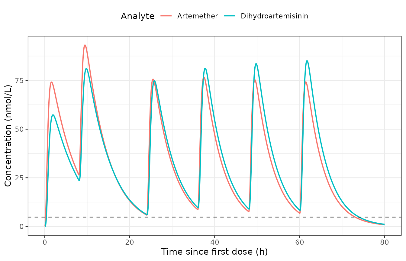 Typical-subject artemether and dihydroartemisinin plasma profiles. The declining artemether peaks across the six doses are the autoinduction; the dashed lines are the assay LLOQs (4.79 and 5.03 nmol/L).