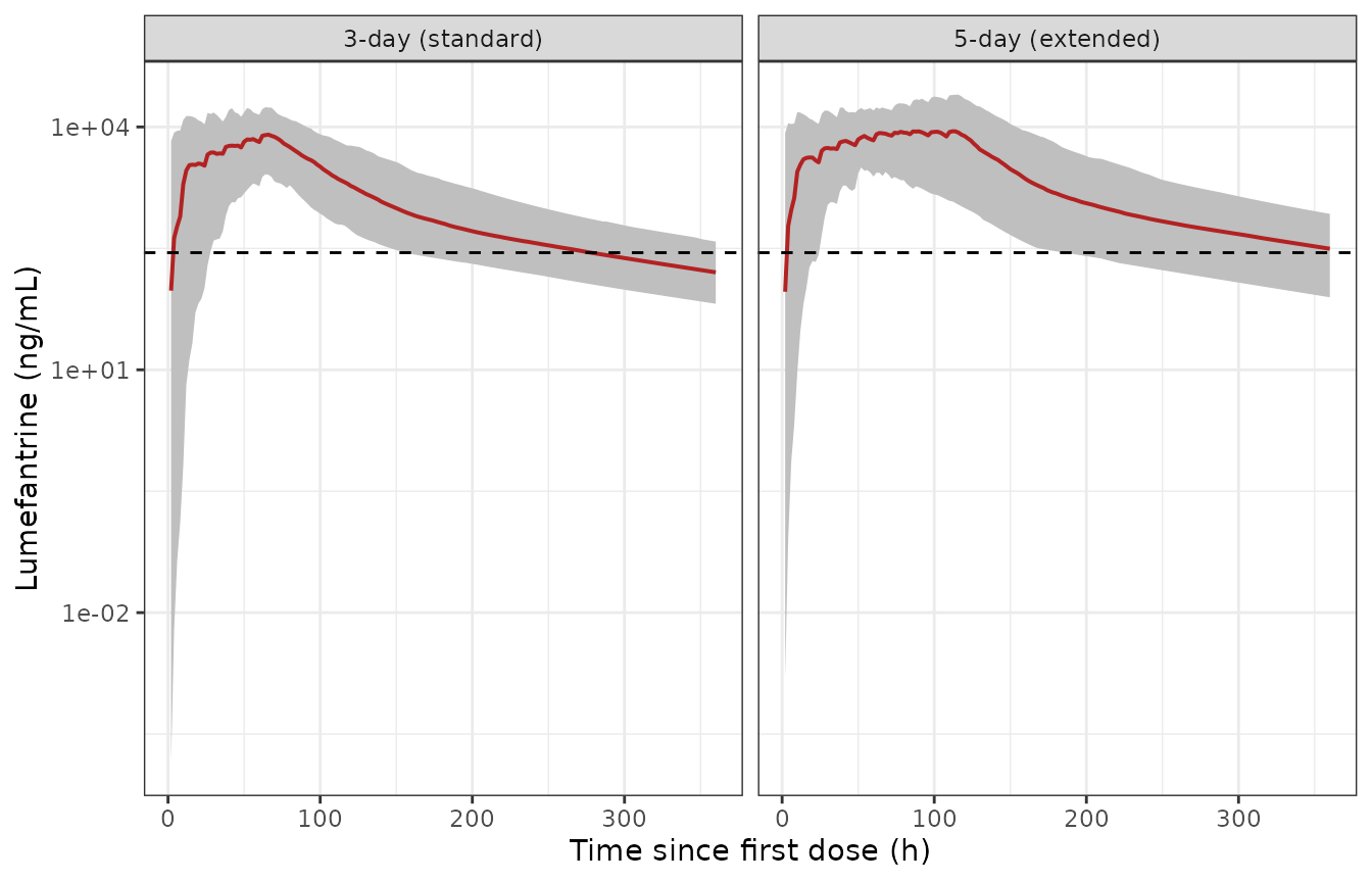 Replicates Figure 3 of Lohy Das 2018: simulated lumefantrine profiles for the standard 3-day (A) and extended 5-day (B) regimens. Solid line = median, ribbon = 5th-95th percentiles, dashed line = 280 ng/mL day-7 target.