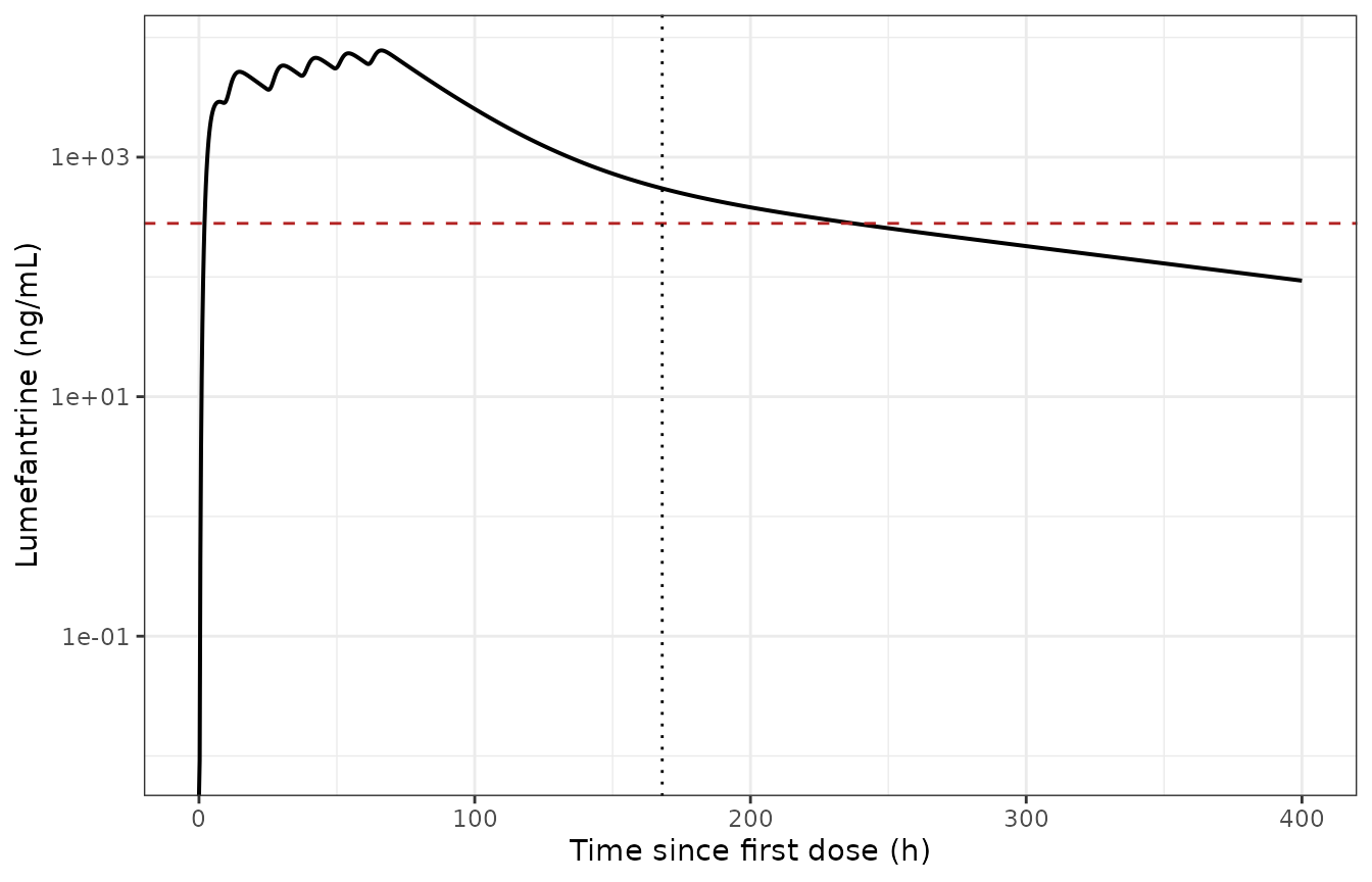 Typical-subject lumefantrine plasma profile after the standard 3-day regimen. The dashed line is the 280 ng/mL day-7 target; the dotted line marks day 7.