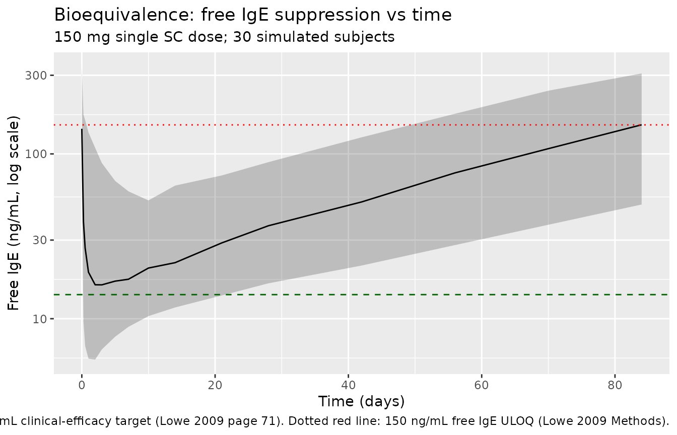 Single-dose bioequivalence cohort: free IgE vs time.
