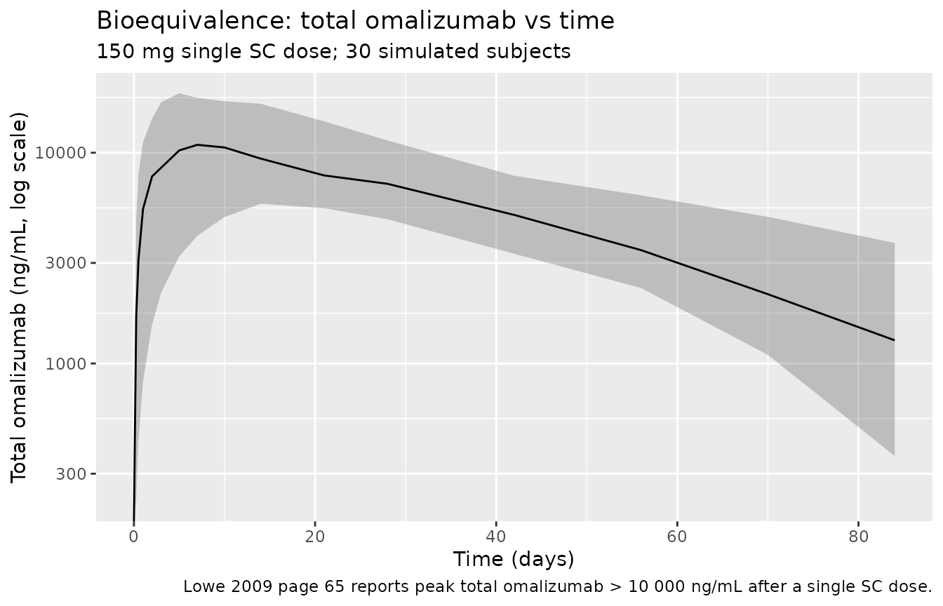 Single-dose bioequivalence cohort: total omalizumab concentration vs time.