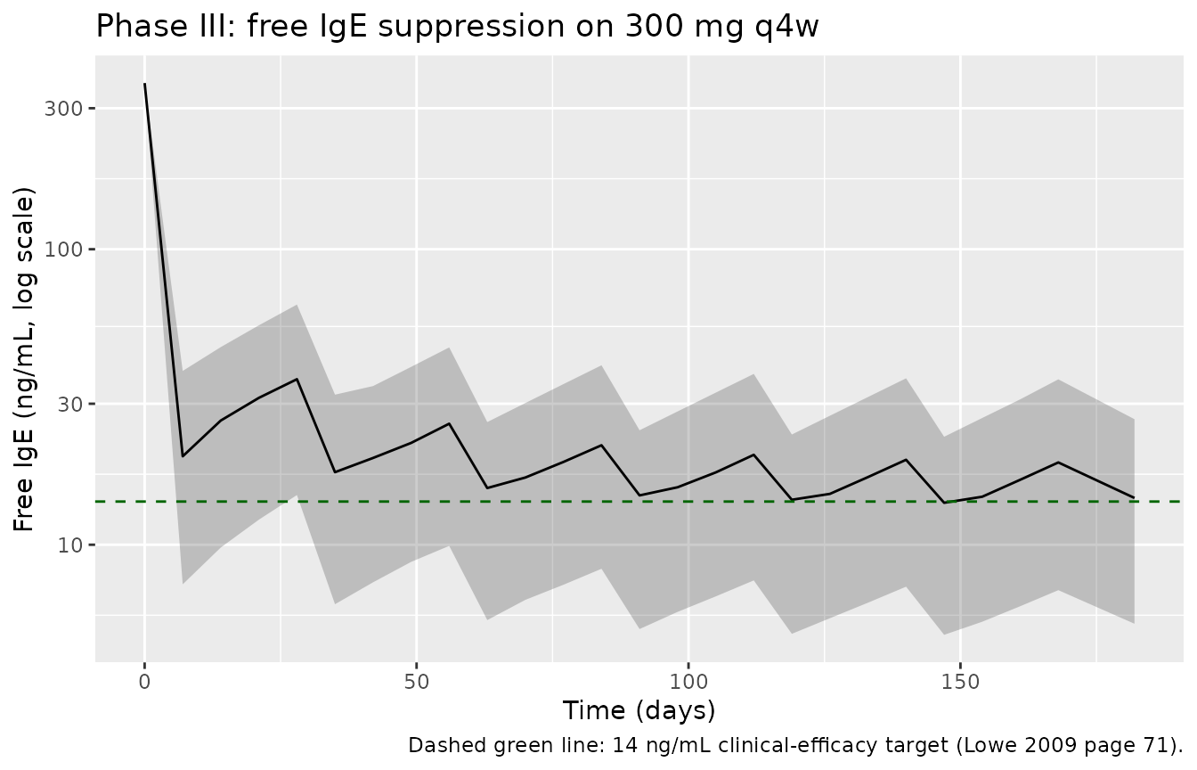 Phase III chronic cohort: free IgE suppression on 300 mg q4w with 14 ng/mL clinical-efficacy target.