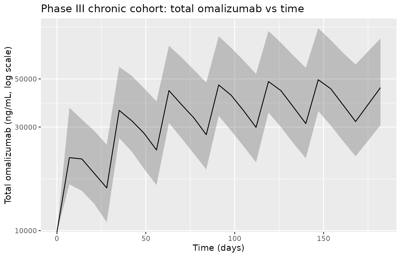 Phase III chronic cohort: total omalizumab vs time on 300 mg q4w.