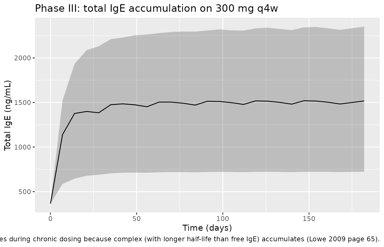 Phase III chronic cohort: total IgE accumulation on 300 mg q4w.