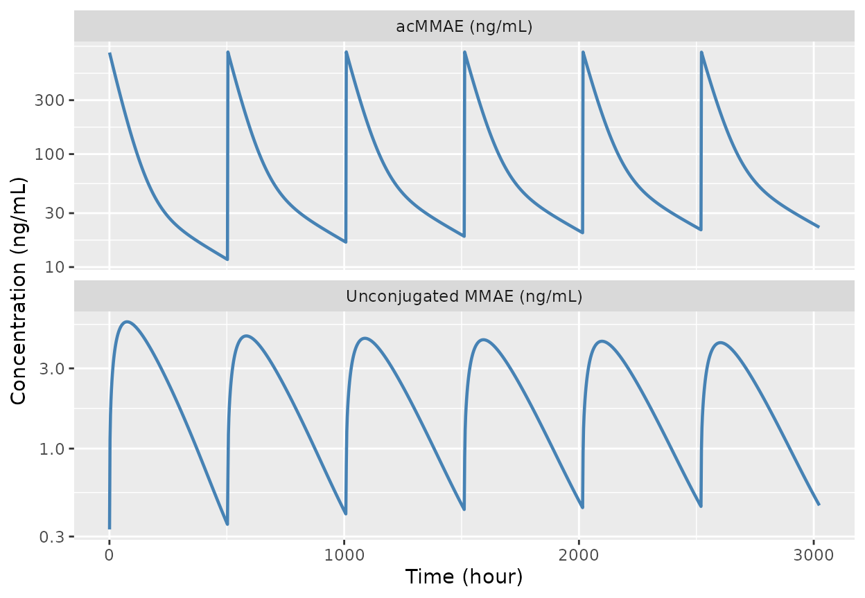 Typical-subject acMMAE (top) and unconjugated MMAE (bottom) plasma concentration-time profiles under 1.8 mg/kg q3w for 6 cycles in an 80 kg patient. Cycle 6 acMMAE Cmax should approximate the published cycle 6 mean (721 ng/mL) and cycle 6 MMAE Cmax should approximate the published mean (~2.27 ng/mL); see PKNCA cross-check below.