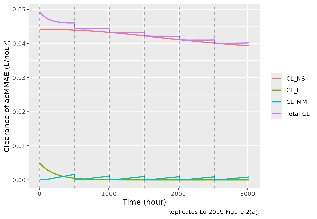 Lu 2019 Figure 2(a) replication: time-dependent change of the three acMMAE clearance pathways and their total under repeated 1.8 mg/kg q3w dosing for 6 cycles in a typical 80 kg patient. CL_NS slowly declines via the Hill function; CL_t rapidly decays toward zero; CL_MM contributes negligibly at therapeutic doses (overlaps the x-axis). Black arrow positions mark the dosing times at 0, 504, 1008, 1512, 2016, and 2520 hours.