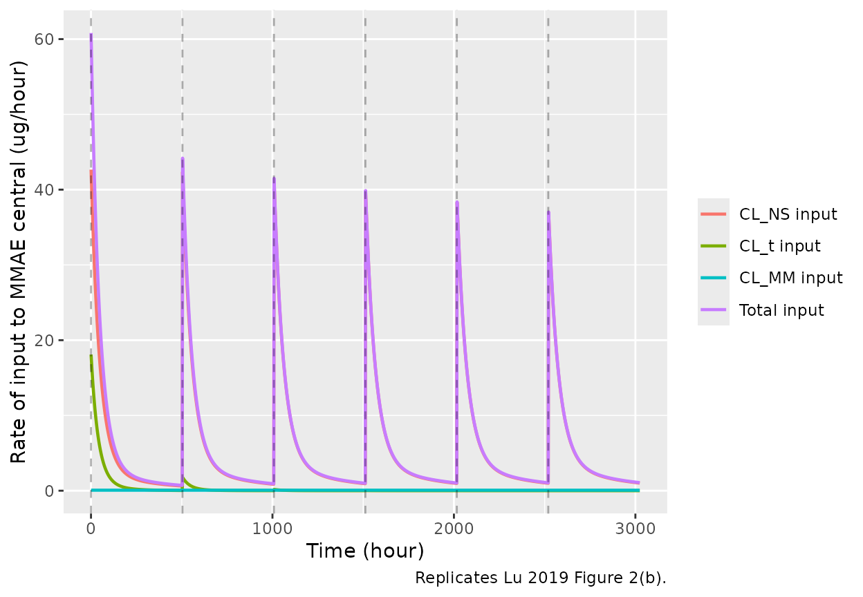 Lu 2019 Figure 2(b) replication: time-dependent input rate (ug/hour) to the unconjugated MMAE central compartment from each acMMAE elimination pathway under repeated 1.8 mg/kg q3w dosing for 6 cycles. The decline of the cumulative input rate per cycle is most pronounced from cycle 1 to cycle 2, driven by the CL_t pathway.