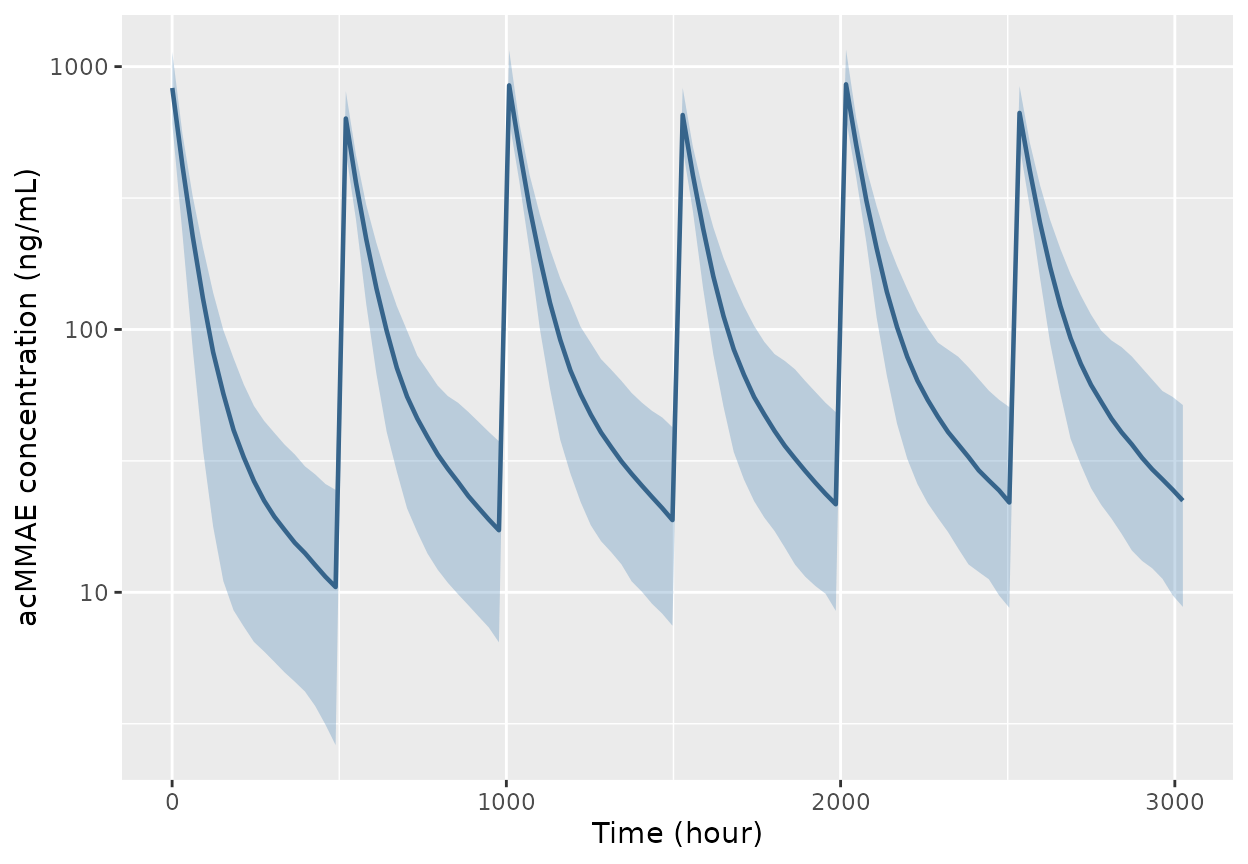 VPC-style 5th / 50th / 95th percentile envelope of simulated acMMAE concentrations across 200 virtual subjects on 1.8 mg/kg q3w for 6 cycles. Replicates the structural shape of Lu 2019 Figure S1 (acMMAE pcVPC).