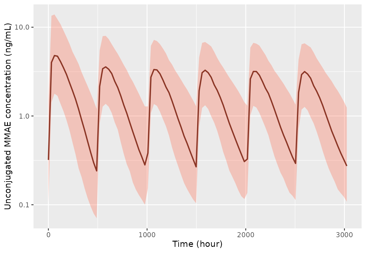 VPC-style 5th / 50th / 95th percentile envelope of simulated unconjugated MMAE concentrations across 200 virtual subjects on 1.8 mg/kg q3w for 6 cycles. Replicates the structural shape of Lu 2019 Figure S1 (MMAE pcVPC), including the cycle-over-cycle decline in MMAE Cmax driven by the time-decaying FRAC_NS multiplier.