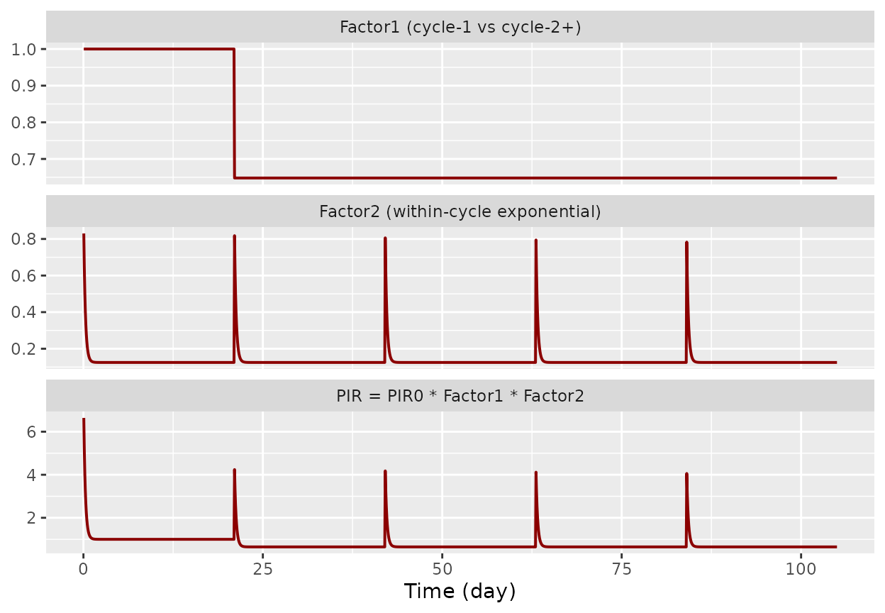Internal Factor1 and Factor2 trajectories across five cycles for the typical subject, illustrating the time-dependent payload-to-intact-drug ratio modulation (PIR = PIR0 * Factor1 * Factor2). Factor1 = 1 in cycle 1 and steps to theta = 0.648 from cycle 2 onwards (Eq. 5). Factor2 = alpha + (1 - alpha) * exp(-beta * tad) decays exponentially from 1 at the start of each cycle toward alpha = 0.125 (Eq. 6).