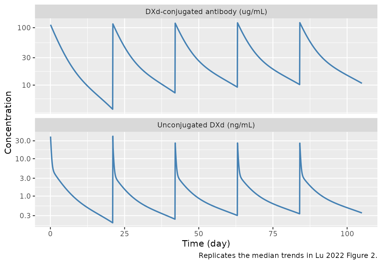 Typical-subject DXd-conjugated antibody (top) and unconjugated DXd (bottom) concentration-time profiles for the Lu 2022 reference patient (male, 60 kg, albumin 39 g/L, NSCLC, normal hepatic function), 5.6 mg/kg IV every 3 weeks for 5 cycles. Qualitatively replicates the median trends in Lu 2022 Figure 2 (a) DXd-conjugated antibody and Figure 2 (b) unconjugated DXd. The cycle-1 unconjugated-DXd peak is sharply higher than later cycles, reflecting the Factor1 = theta = 0.648 multiplicative reduction of PIR for cycles >= 2.